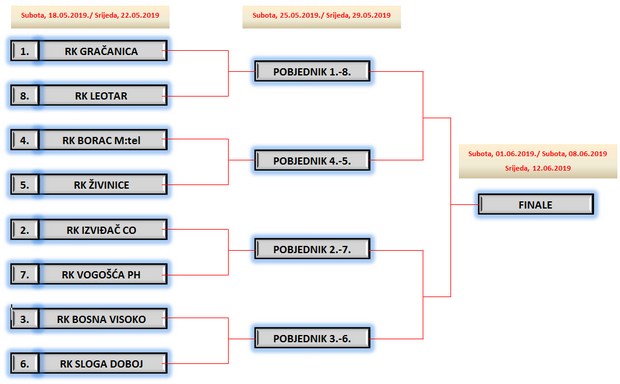 raspored doigravanja 620